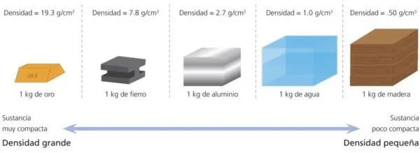 Densidad de diversos materiales